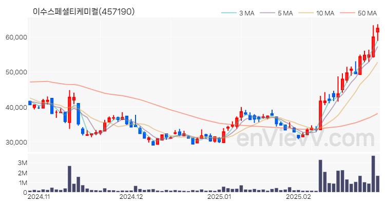 이수스페셜티케미컬 주가 핵심 요약 분석과 주식 차트 2025.02.27