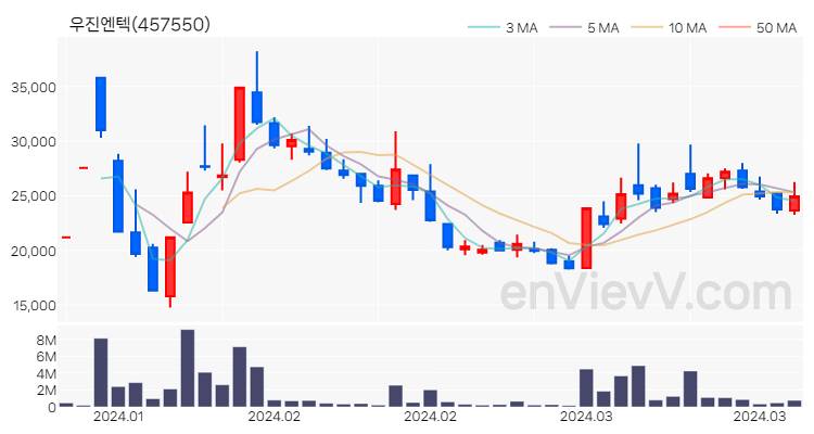 우진엔텍 주가 핵심 요약 분석과 주식 차트 2024.03.27