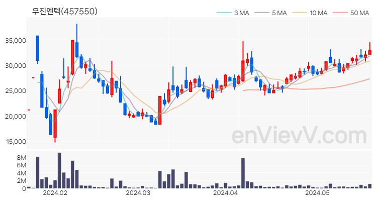 우진엔텍 주가 핵심 요약 분석과 주식 차트 2024.05.22