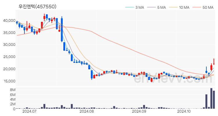 우진엔텍 주가 핵심 요약 분석과 주식 차트 2024.10.22