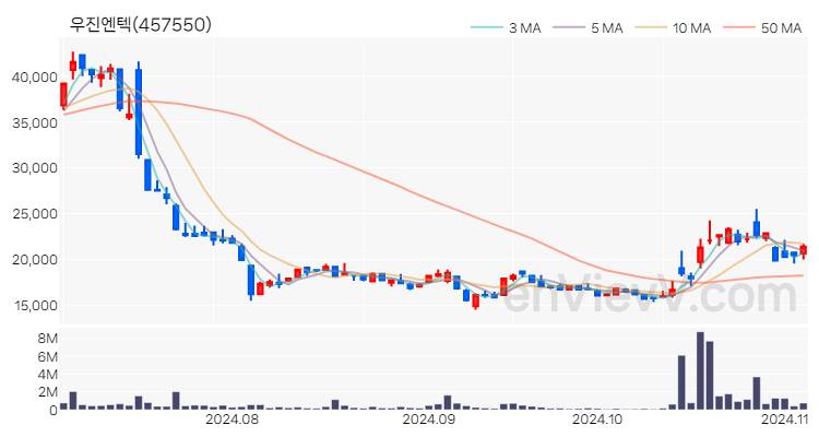 우진엔텍 주가 핵심 요약 분석과 주식 차트 2024.11.05