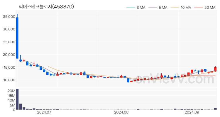 씨어스테크놀로지 주가 차트 (2024.09.11)