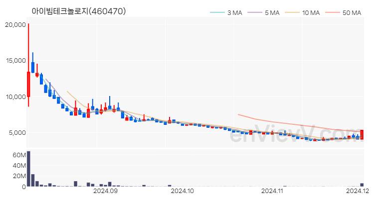 아이빔테크놀로지 주가 핵심 요약 분석과 주식 차트 2024.12.03