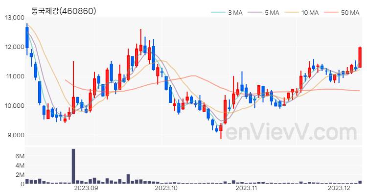 동국제강 주가 핵심 요약 분석과 주식 차트 2023.12.08