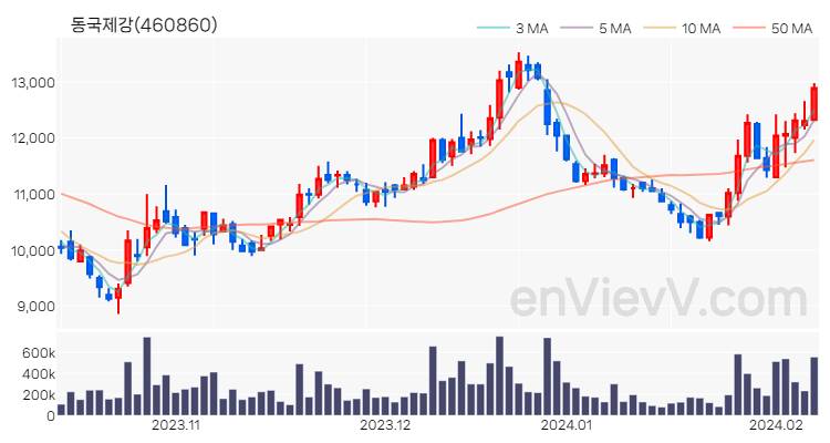 동국제강 주가 핵심 요약 분석과 주식 차트 2024.02.07