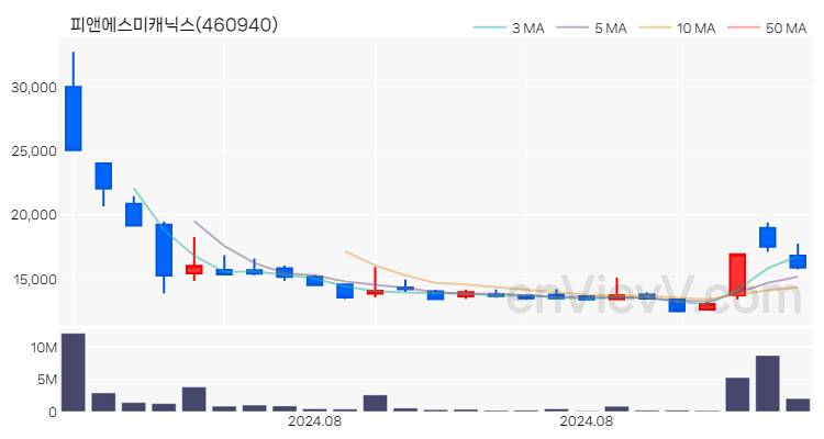 피앤에스미캐닉스 주가 핵심 요약 분석과 주식 차트 2024.09.04