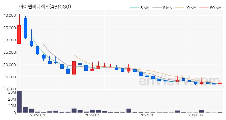 아이엠비디엑스 주가 핵심 요약 분석과 주식 차트 2024.05.24