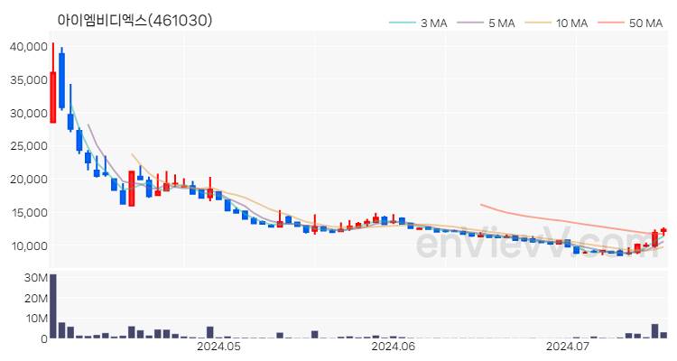 아이엠비디엑스 주가 핵심 요약 분석과 주식 차트 2024.07.17