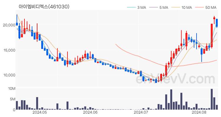 아이엠비디엑스 주가 핵심 요약 분석과 주식 차트 2024.08.13