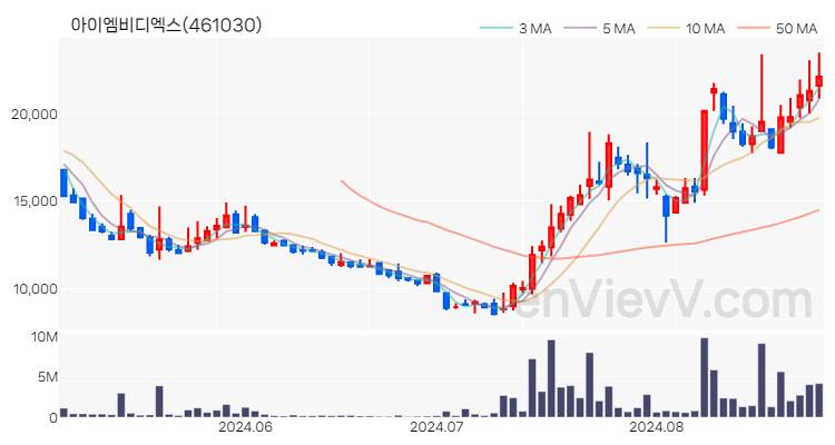 아이엠비디엑스 주가 핵심 요약 분석과 주식 차트 2024.08.28