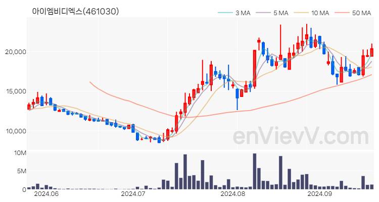 아이엠비디엑스 주가 핵심 요약 분석과 주식 차트 2024.09.23