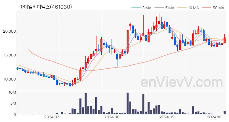 아이엠비디엑스 주가 핵심 요약 분석과 주식 차트 2024.10.10