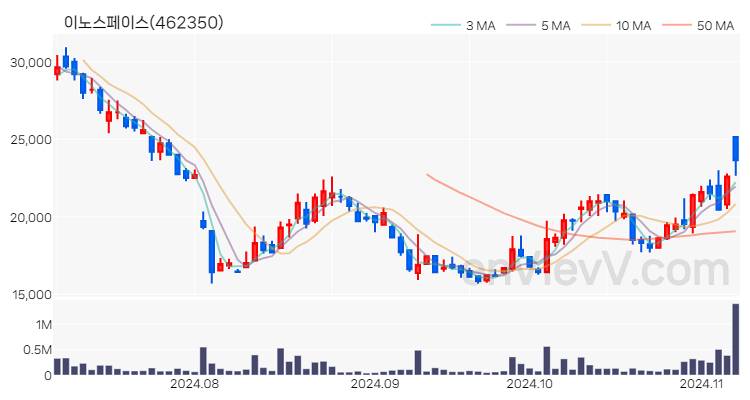 이노스페이스 주가 핵심 요약 분석과 주식 차트 2024.11.07