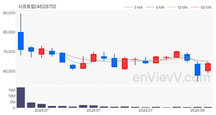 시프트업 주가 핵심 요약 분석과 주식 차트 2024.08.06