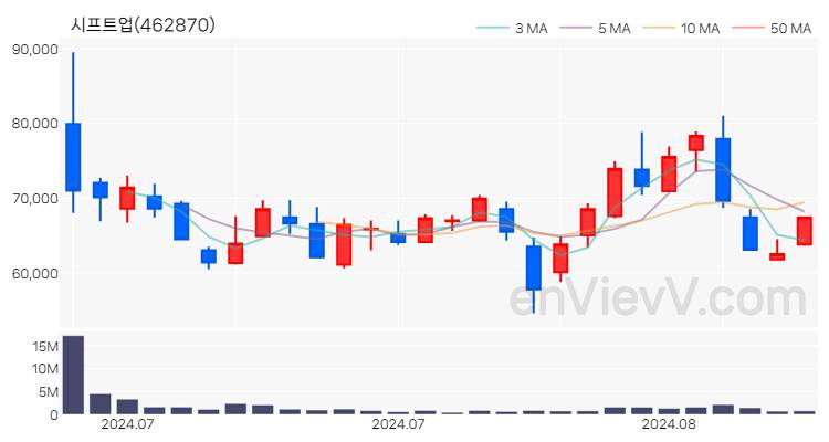 시프트업 주가 핵심 요약 분석과 주식 차트 2024.08.20