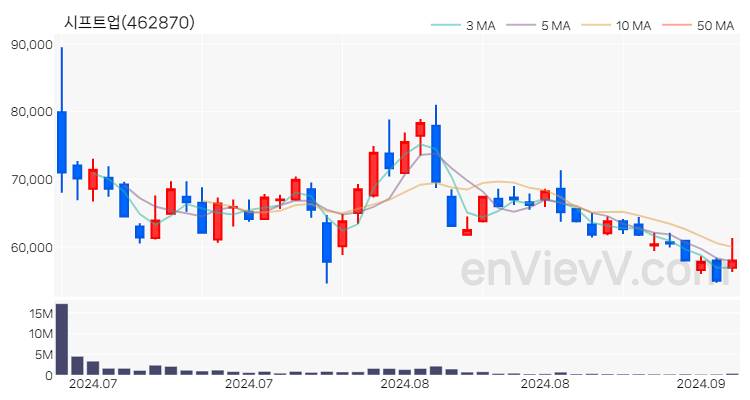 시프트업 주가 핵심 요약 분석과 주식 차트 2024.09.11