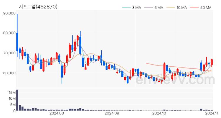 시프트업 주가 핵심 요약 분석과 주식 차트 2024.11.01