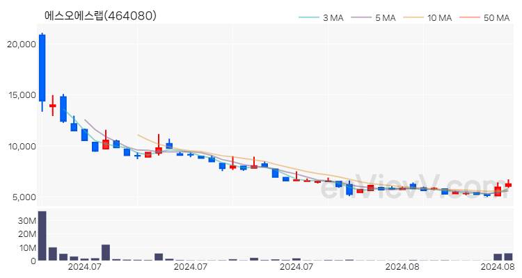 에스오에스랩 주가 차트 (2024.08.27)