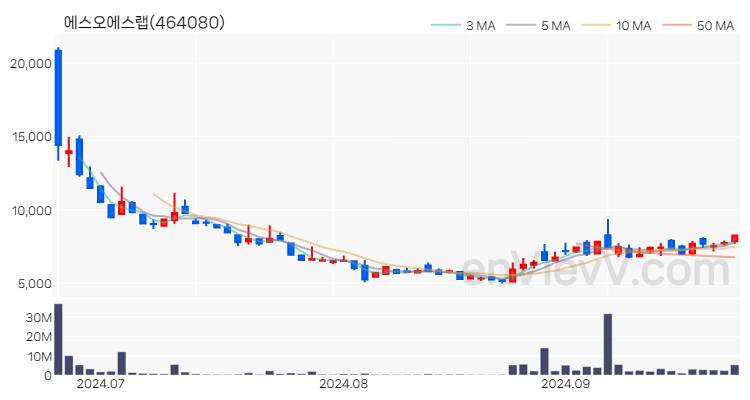 에스오에스랩 주가 핵심 요약 분석과 주식 차트 2024.09.27