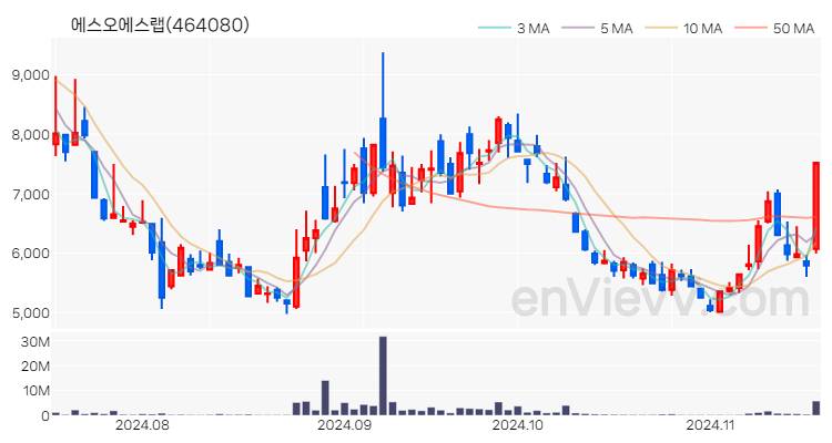 에스오에스랩 주가 핵심 요약 분석과 주식 차트 2024.11.18