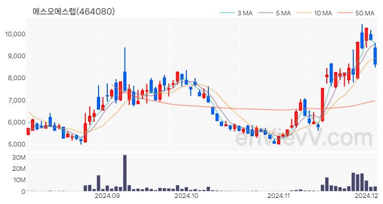 에스오에스랩 주가 핵심 요약 분석과 주식 차트 2024.12.04