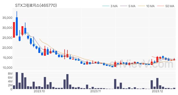 STX그린로지스 주가 차트 (2023.12.12)