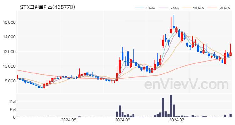 STX그린로지스 주가 핵심 요약 분석과 주식 차트 2024.07.30
