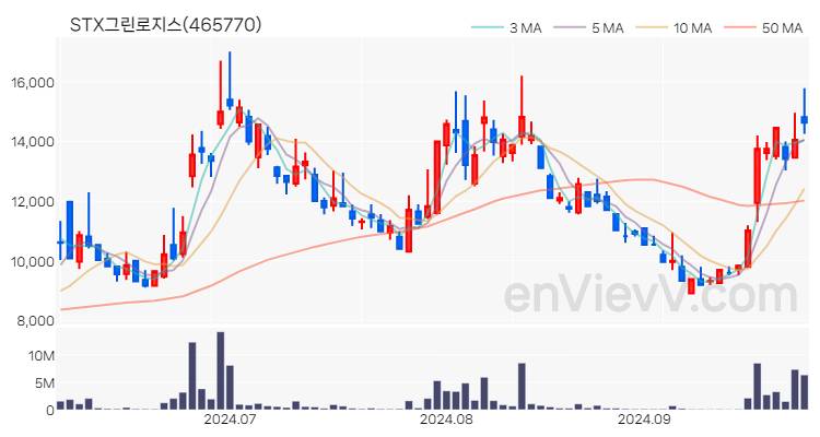 STX그린로지스 주가 핵심 요약 분석과 주식 차트 2024.09.30