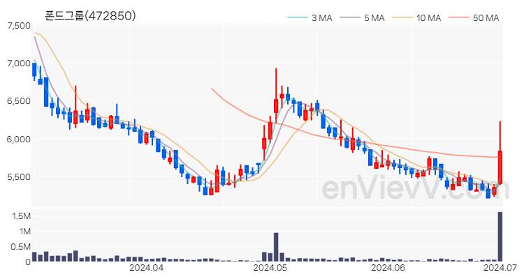 폰드그룹 주가 핵심 요약 분석과 주식 차트 2024.07.01