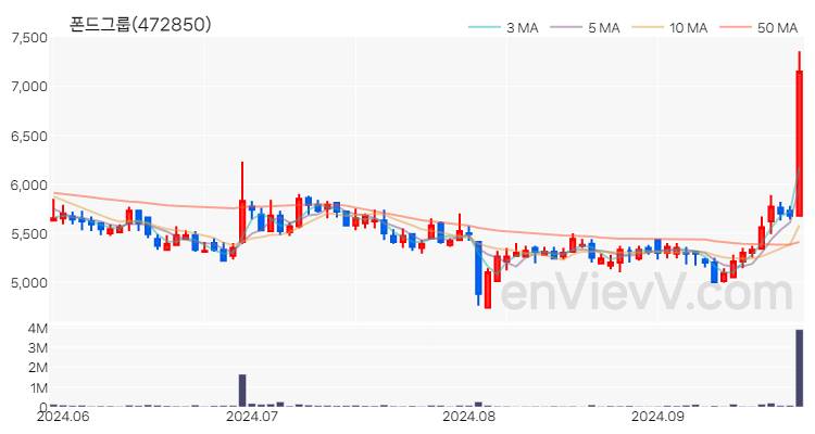폰드그룹 주가 핵심 요약 분석과 주식 차트 2024.09.26