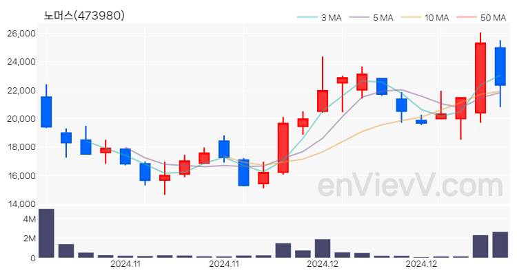 노머스 주가 핵심 요약 분석과 주식 차트 2024.12.13