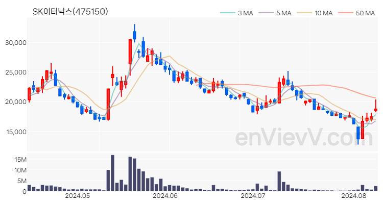 SK이터닉스 주가 핵심 요약 분석과 주식 차트 2024.08.09