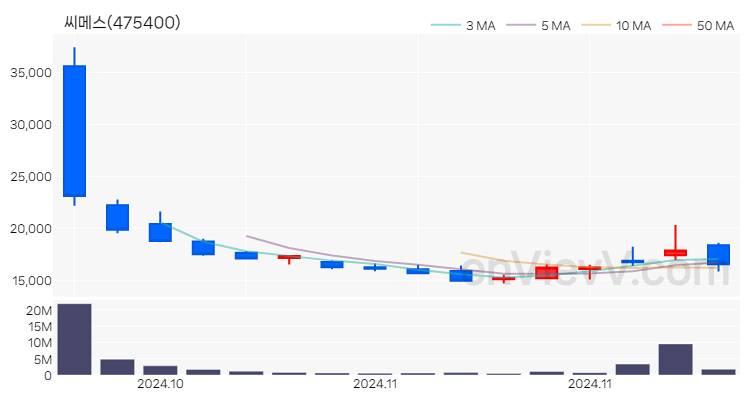 씨메스 주가 핵심 요약 분석과 주식 차트 2024.11.14