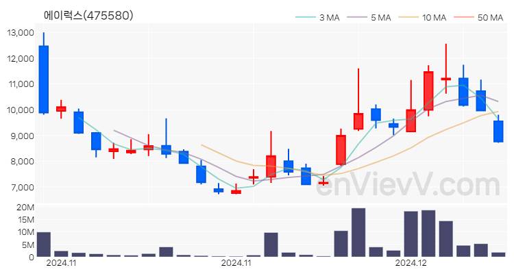 에이럭스 주가 핵심 요약 분석과 주식 차트 2024.12.09