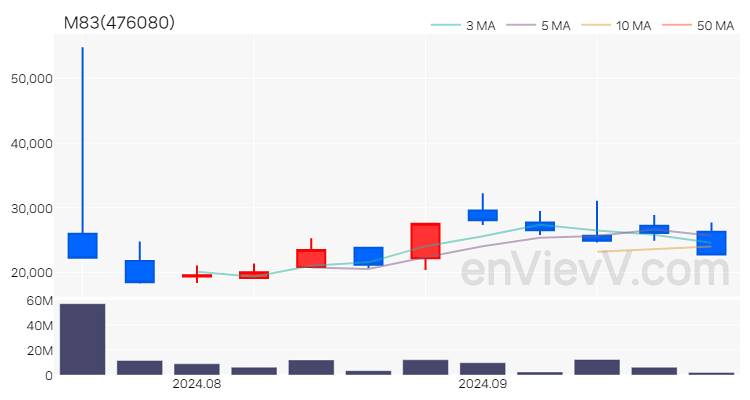 M83 주가 핵심 요약 분석과 주식 차트 2024.09.06