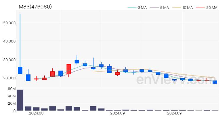 M83 주가 핵심 요약 분석과 주식 차트 2024.09.30