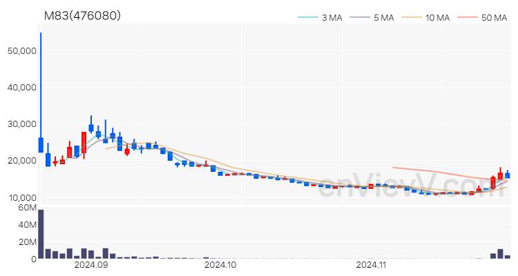 M83 주가 핵심 요약 분석과 주식 차트 2024.11.29