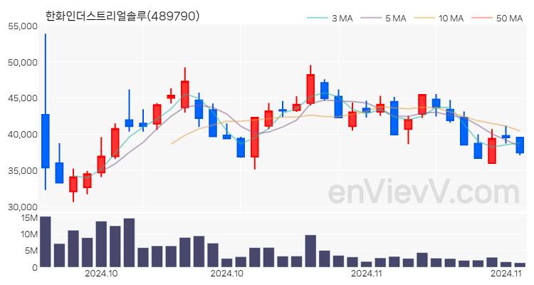 한화인더스트리얼솔루 주가 핵심 요약 분석과 주식 차트 2024.11.19