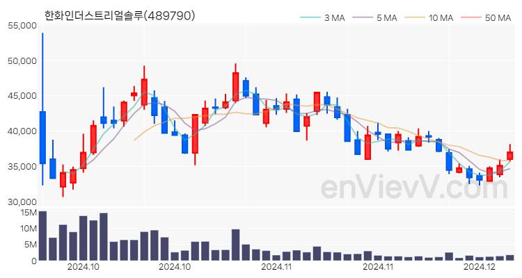 한화인더스트리얼솔루 주가 핵심 요약 분석과 주식 차트 2024.12.05