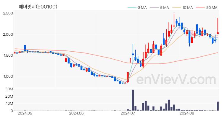 애머릿지 주가 핵심 요약 분석과 주식 차트 2024.08.21