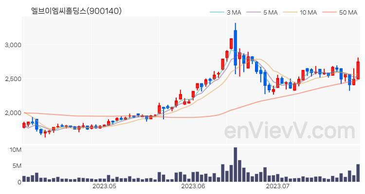 엘브이엠씨홀딩스 주가 핵심 요약 분석과 주식 차트 2023.07.28