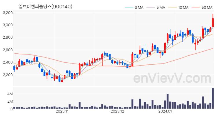 엘브이엠씨홀딩스 주가 핵심 요약 분석과 주식 차트 2024.01.29
