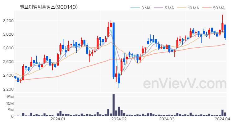 엘브이엠씨홀딩스 주가 핵심 요약 분석과 주식 차트 2024.04.03