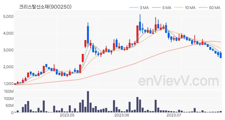 크리스탈신소재 주가 핵심 요약 분석과 주식 차트 2023.07.27