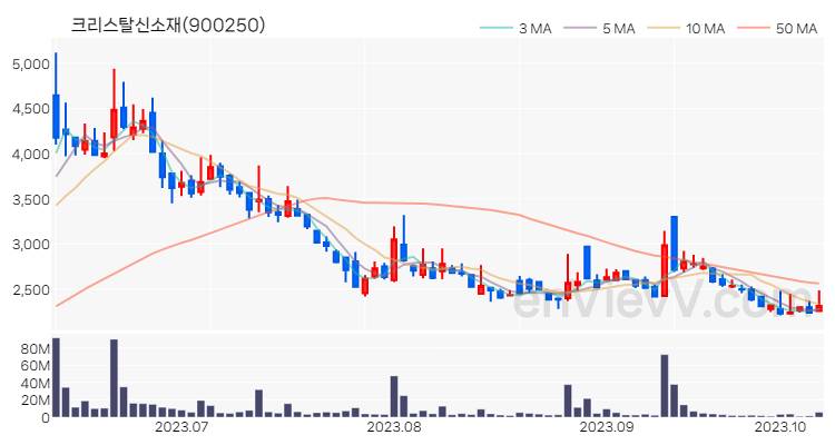 크리스탈신소재 주가 핵심 요약 분석과 주식 차트 2023.10.11