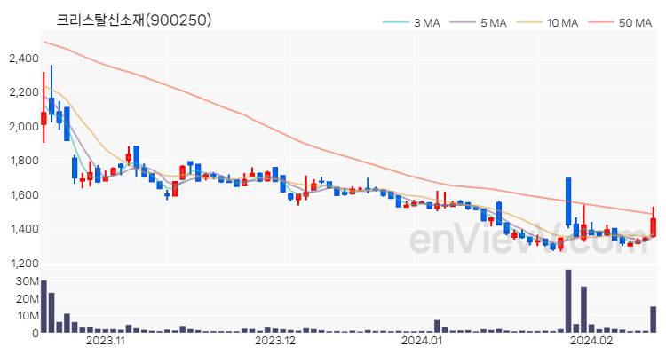 크리스탈신소재 주가 핵심 요약 분석과 주식 차트 2024.02.15
