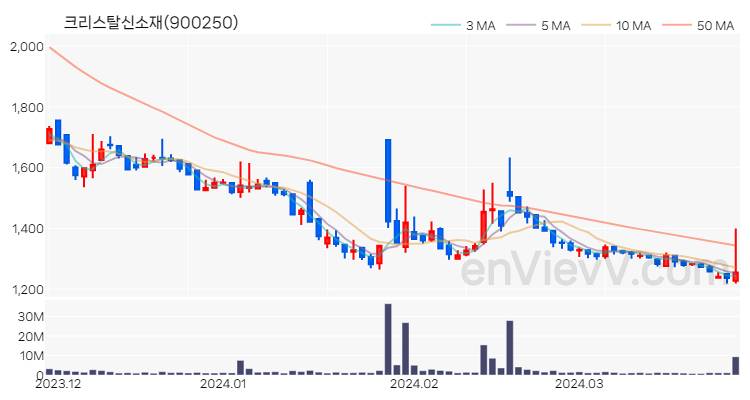 크리스탈신소재 주가 핵심 요약 분석과 주식 차트 2024.03.28