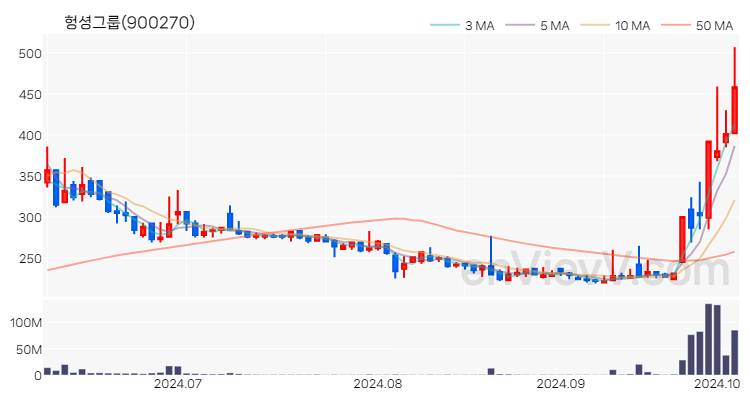 헝셩그룹 주가 핵심 요약 분석과 주식 차트 2024.10.07