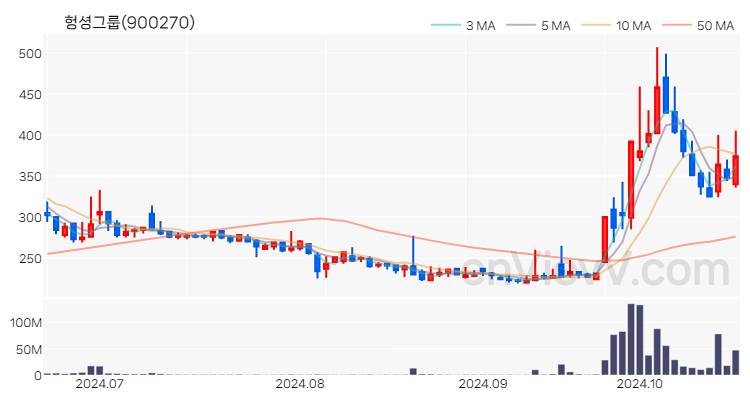 헝셩그룹 주가 핵심 요약 분석과 주식 차트 2024.10.21