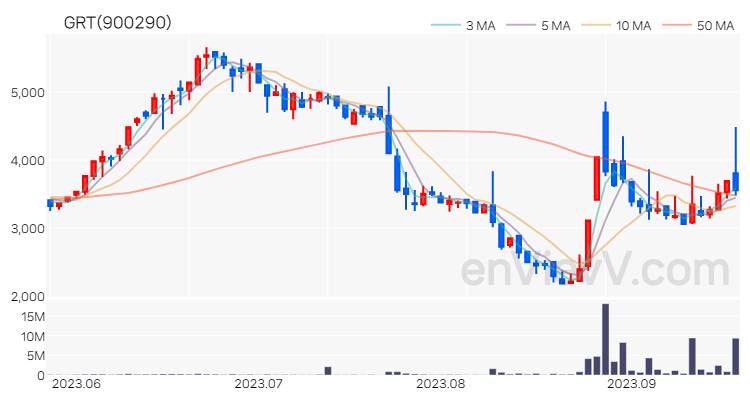 GRT 주가 차트 (2023.09.19)